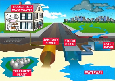 Storm Water CCTV Inspection
